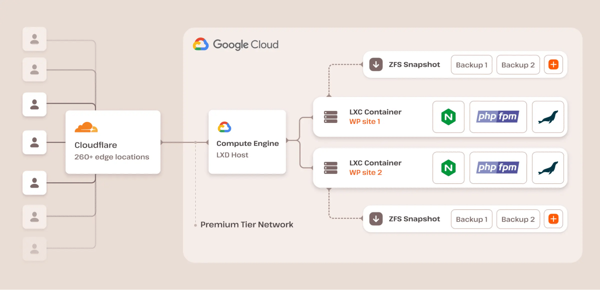 Un diagramma dell'architettura dell'hosting WordPress di Kinsta.